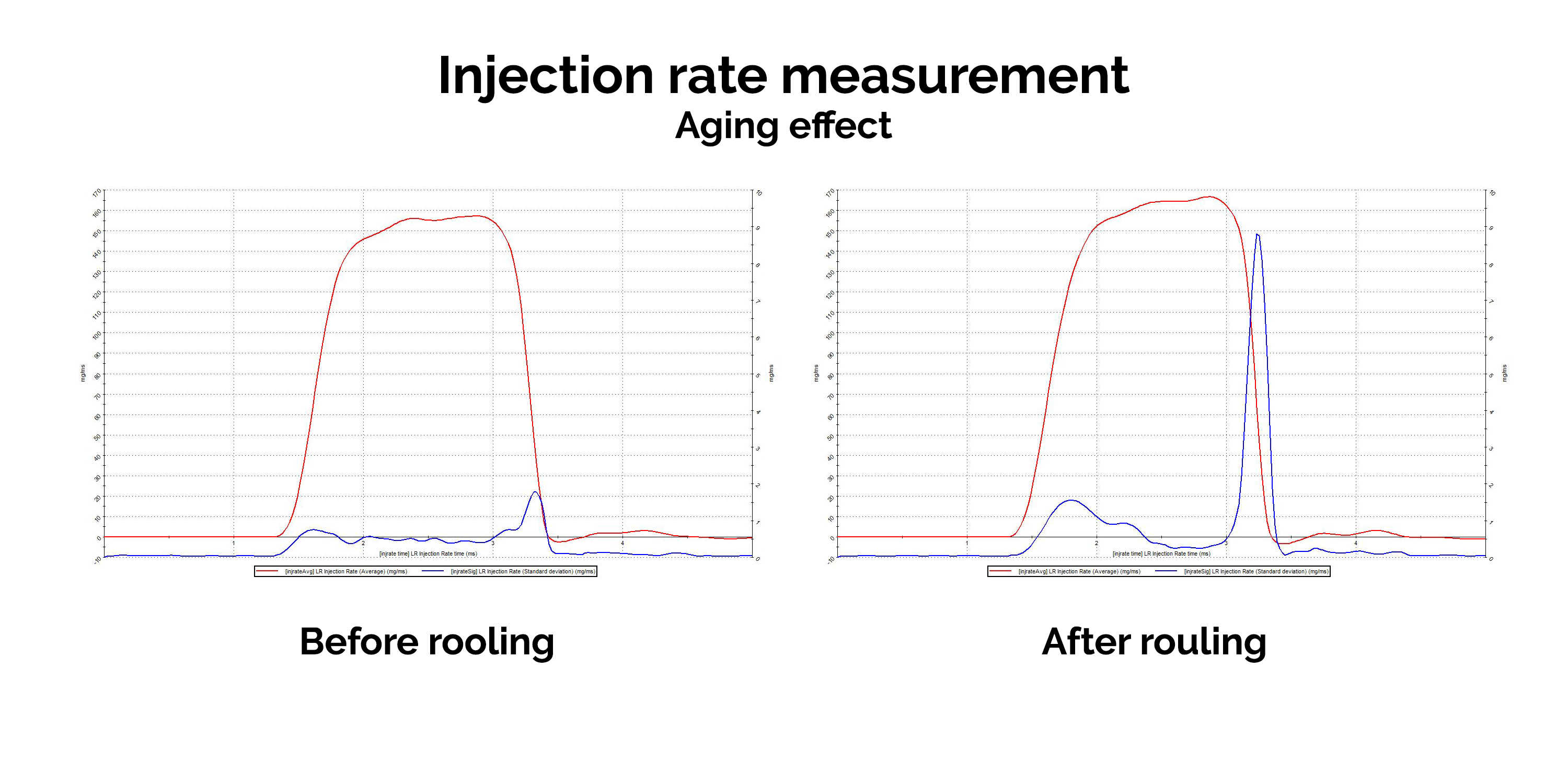 Injection rate_aging effect injection rate meaurement_aging effect