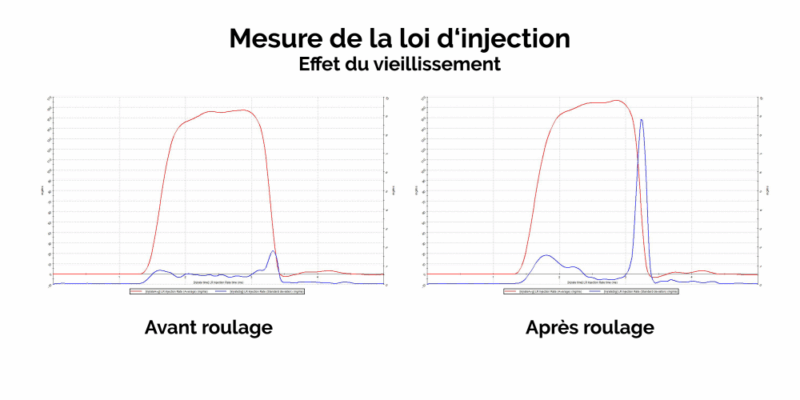 Injection rate measurement - aging effect