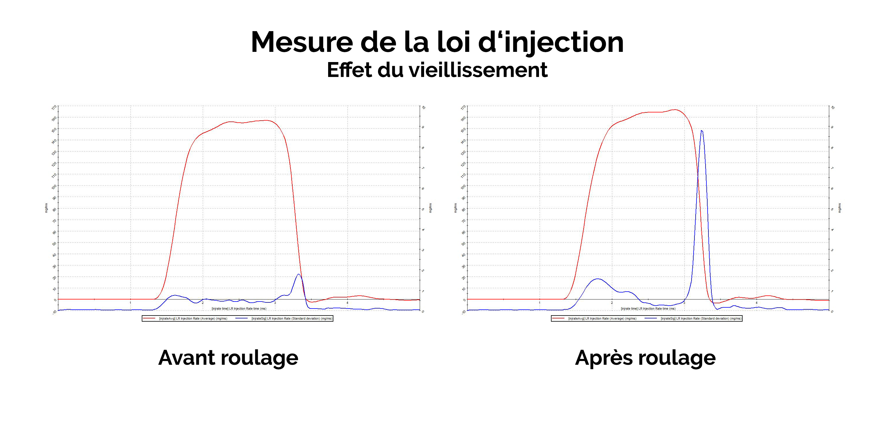 loi injection_effet-du-vieillissement mesure loi injection_effet veillissement