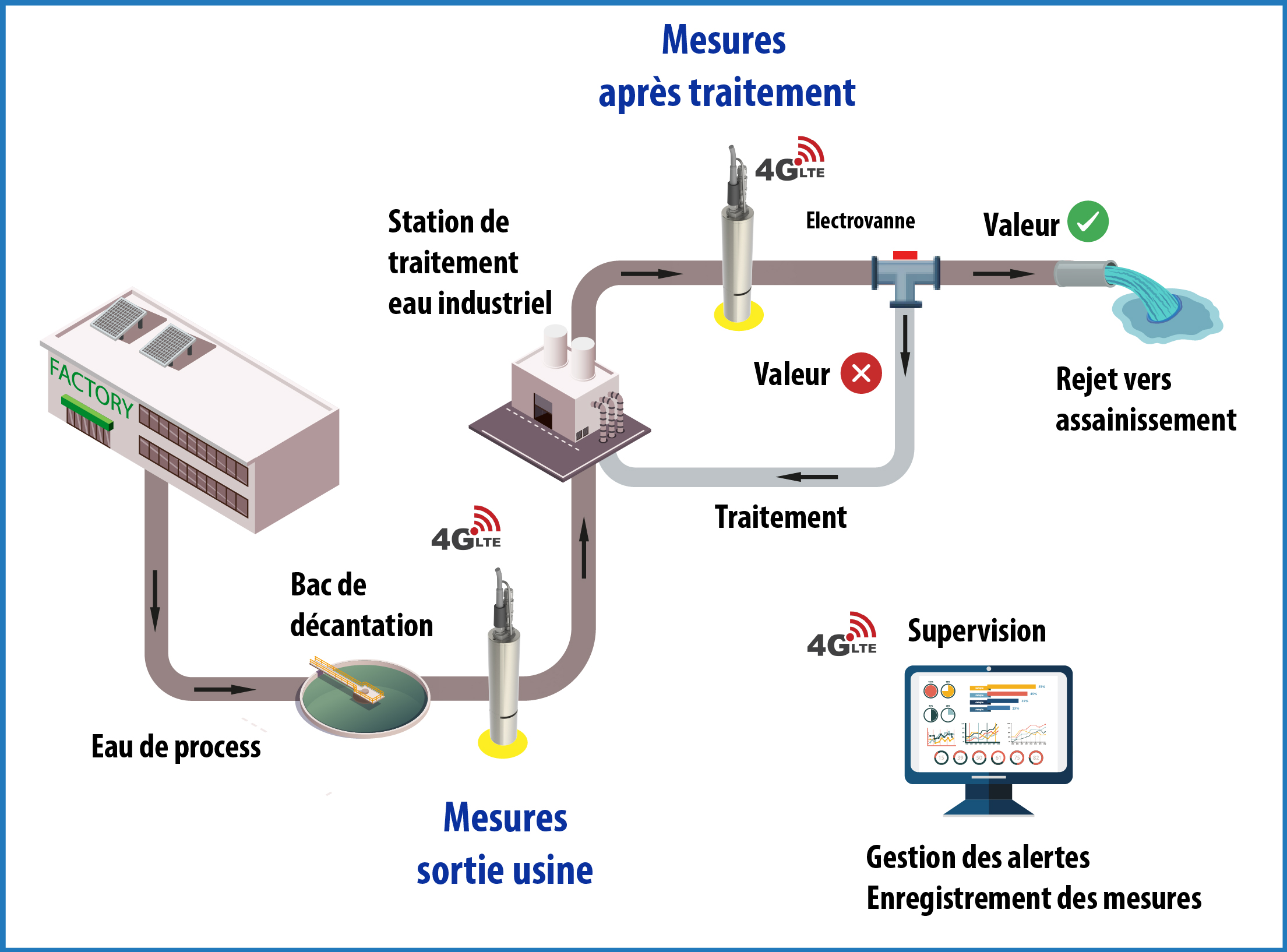 station de contrôle des eaux de rejets station de contrôle des eaux de rejets en IIOT
