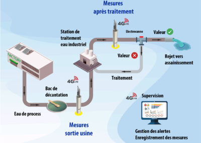 Station de contrôle IIOT des eaux de rejets
