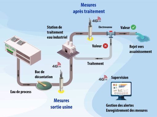 Station de contrôle IIOT des eaux de rejets