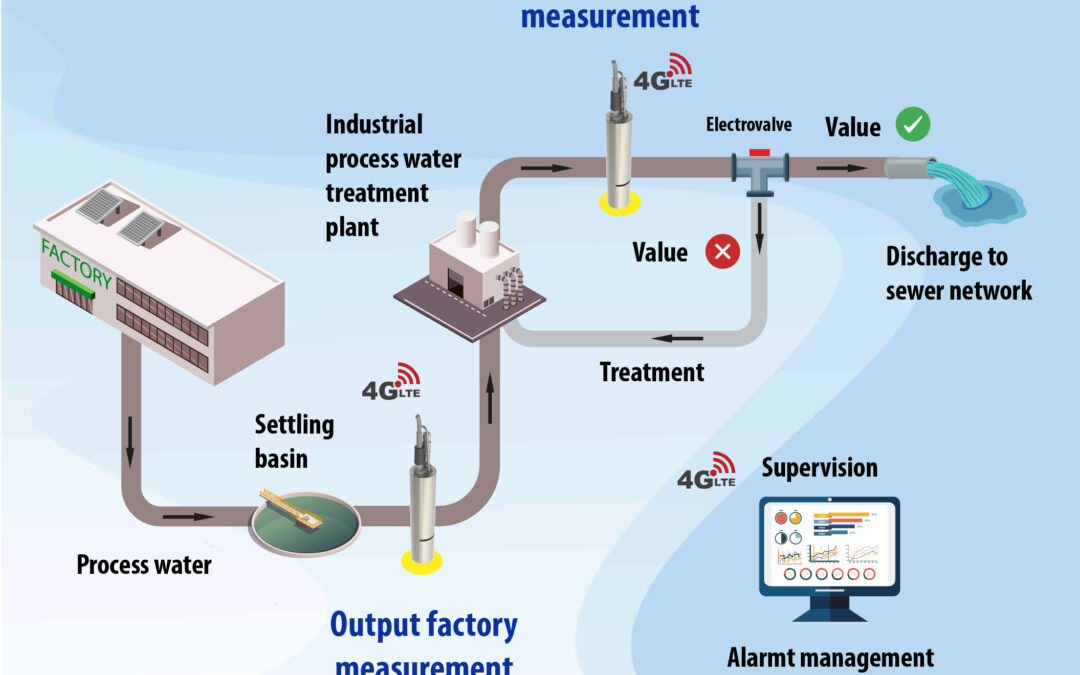 IIoT EFFLUENT MONITORING STATION
