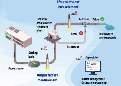 IIoT EFFLUENT MONITORING STATION
