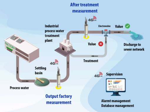 IIoT EFFLUENT MONITORING STATION