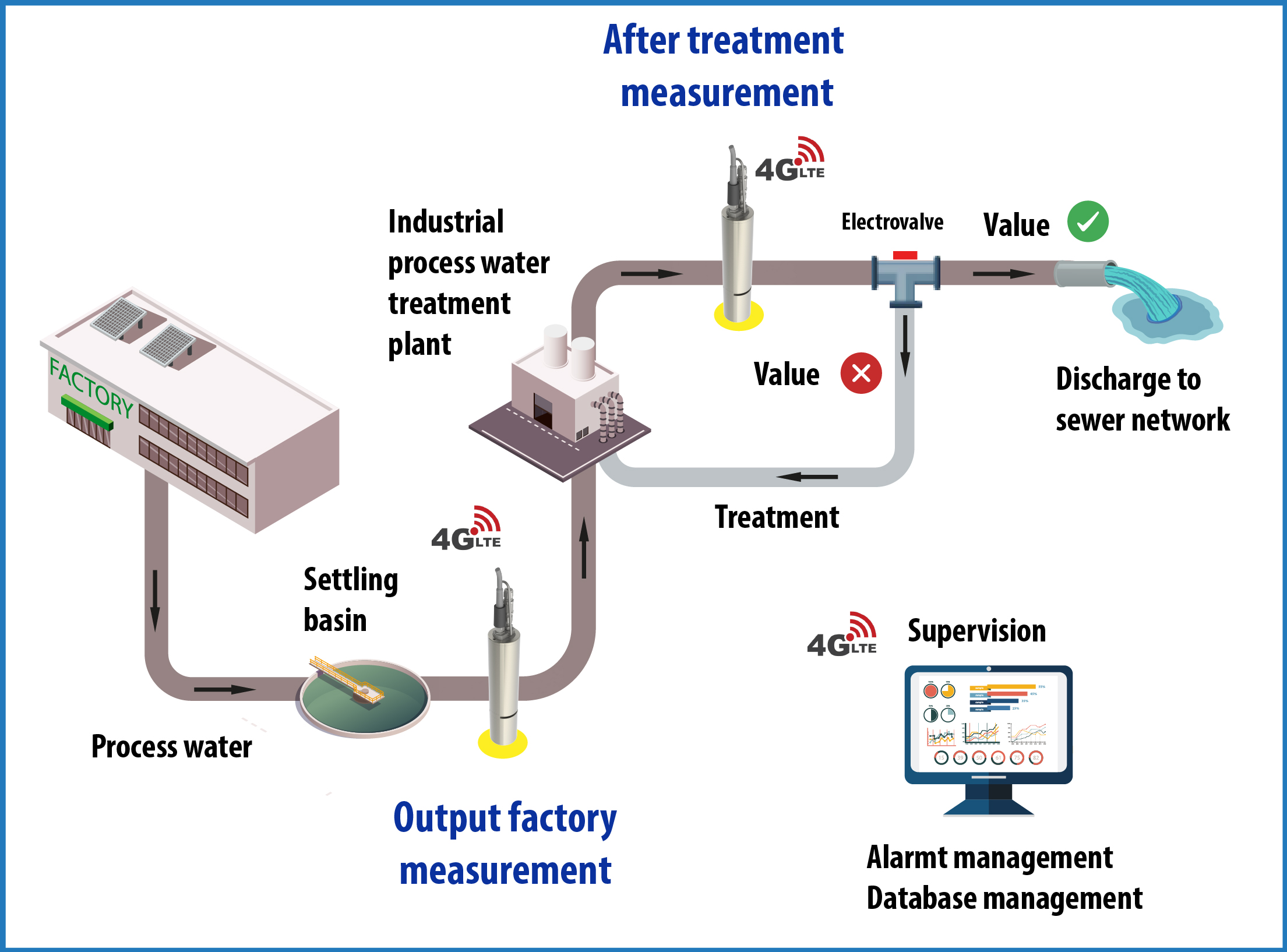 IIOT wastewater control station